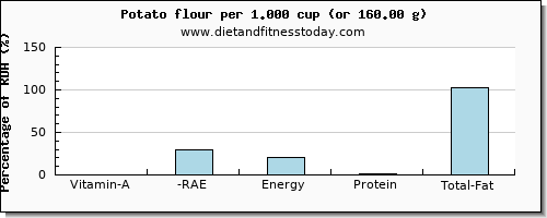 vitamin a, rae and nutritional content in vitamin a in a potato